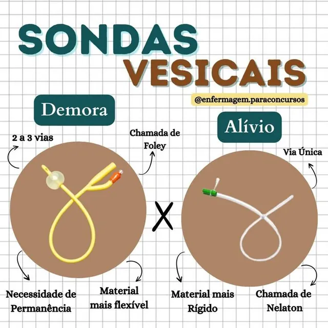 Sondas vesicais — tipos e calibres